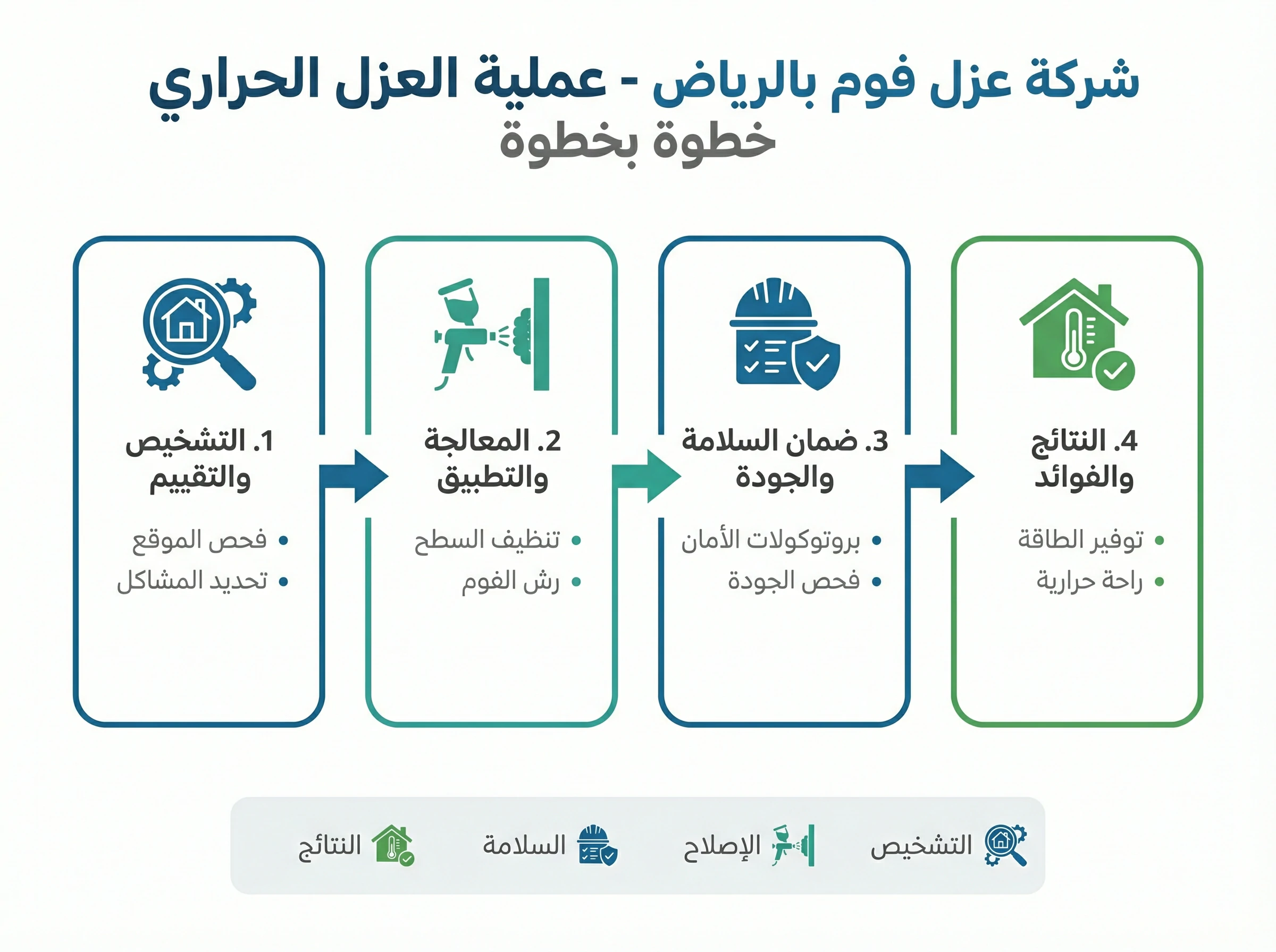 إنفوجرافيك يشرح خطوات شركة عزل فوم بالرياض في الرياض من روائع آفاق الماسية